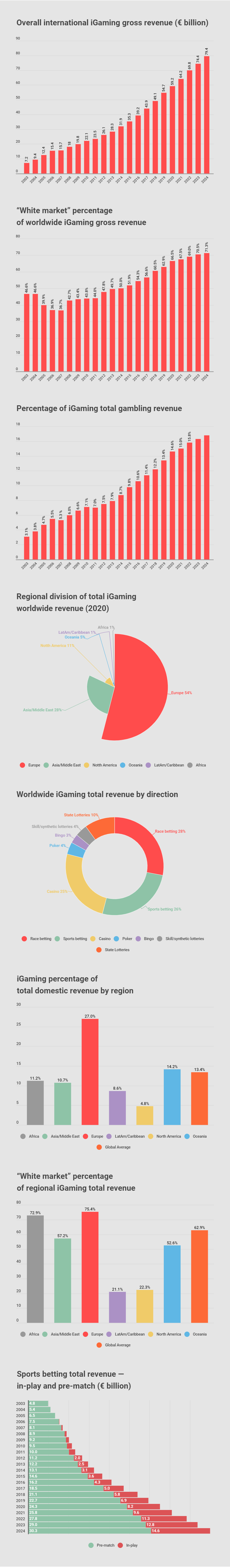 Overview of the 2020 iGaming Dashboard