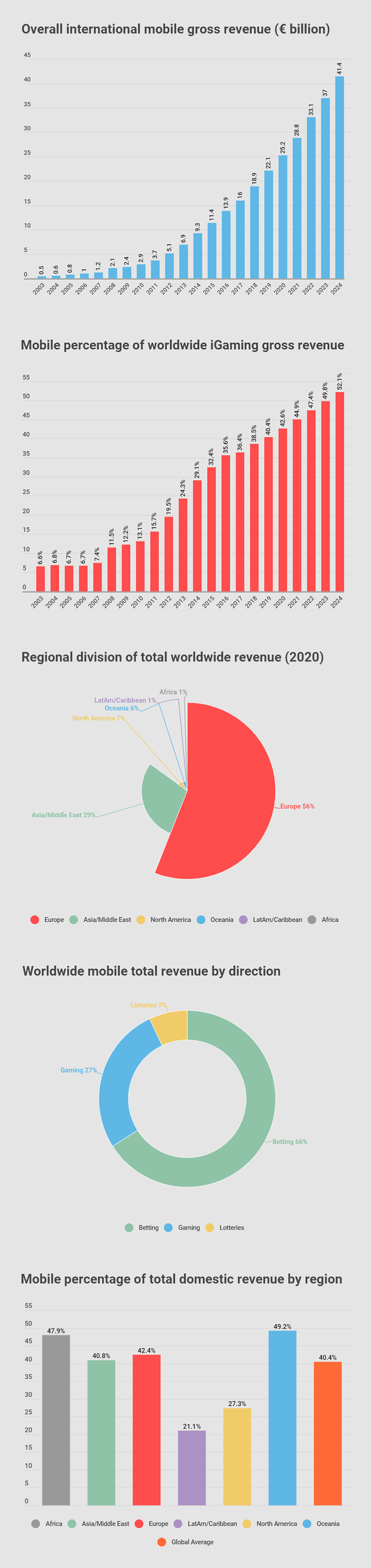 Market development for the iGaming sector